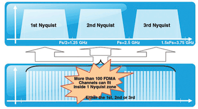 Pairing high-bandwidth THA and high-data-rate ADC