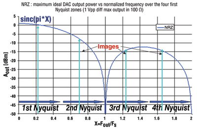 High-speed DACs directly convert to GHz and beyond