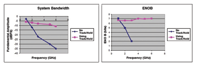 Pairing high-bandwidth THA and high-data-rate ADC