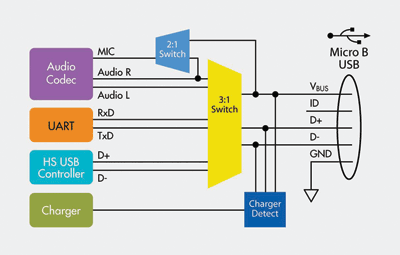 Converging your cell phone to one standard interface