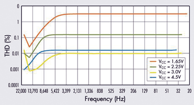 Analog switches in the audio path