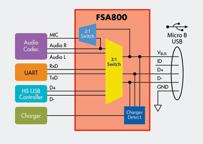 Converging your cell phone to one standard interface