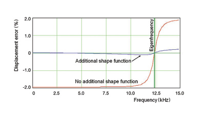 MEMS modeling from design to manufacturing