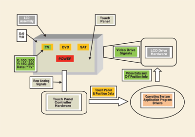 Touch interfaces 101