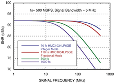 The impact of clock generator performance on data converters