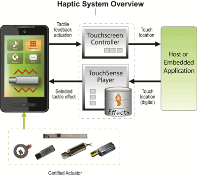 Haptics in touchscreen handheld devices