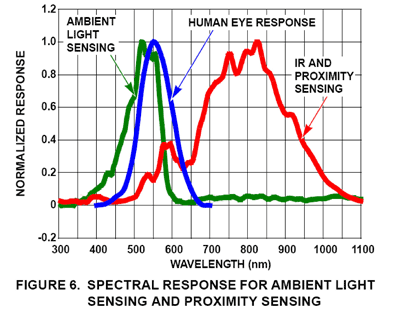 Co-packaging the ambient light and proximity sensor