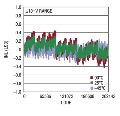 Selecting and using high-precision D/A converters