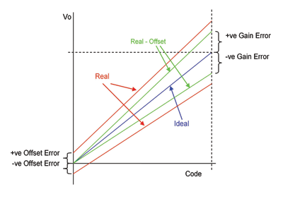 Understanding temperature drift in precision DACs