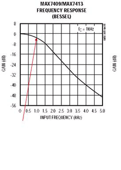 Integrated solutions make analog filter design easy