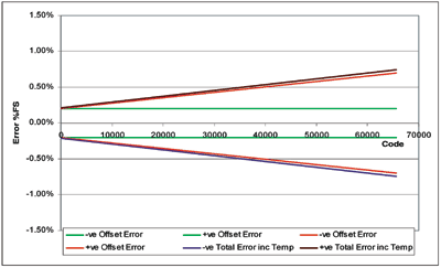 Understanding temperature drift in precision DACs