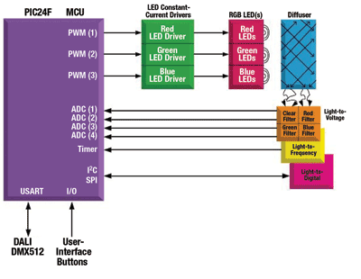 Using small MCUs for color control of LED lighting apps