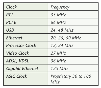 Multi benefits from multi-PLL programmable clocks