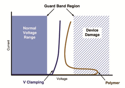 Matching ESD protection to process geometry