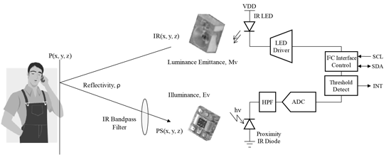 Proximity sensing for smarter mobile power management