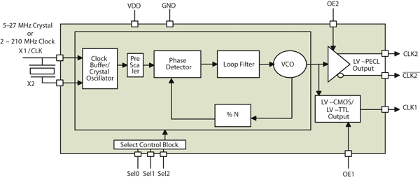 Multi benefits from multi-PLL programmable clocks