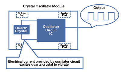 The evolution of quartz timing technology