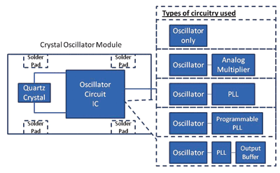 The evolution of quartz timing technology