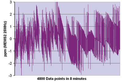 MEMS oscillators vs. quartz technology