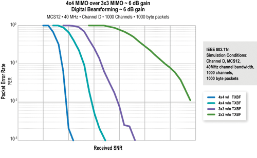 Trends on wireless home-networking technologies