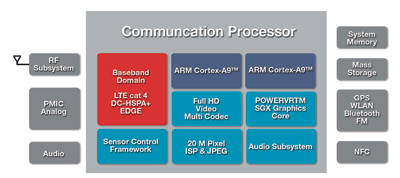 Managing power for mobile gaming in smartphones