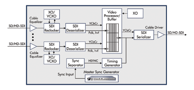 Timing and synchronization in broadcast video