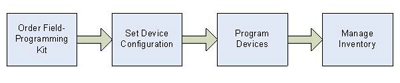 Web-based IC customization revolutionizes timing circuits