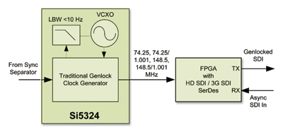 Timing and synchronization in broadcast video