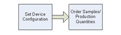 Web-based IC customization revolutionizes timing circuits