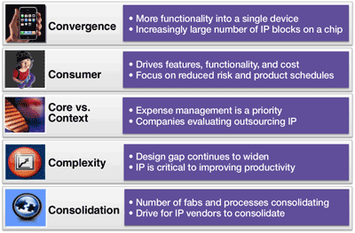 The five forces driving the semiconductor IP market