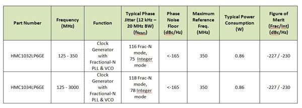 The impact of clock generator performance on data converters