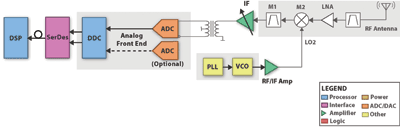 Heterodyne vs. direct conversion architecture