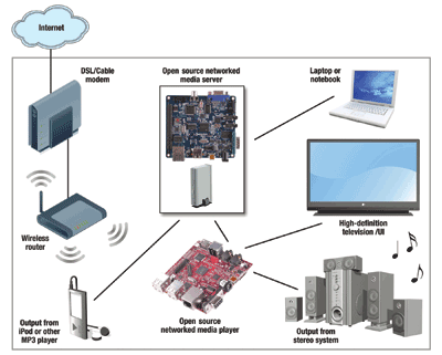 Building personalized connected-home apps