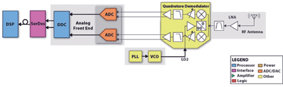 Heterodyne vs. direct conversion architecture