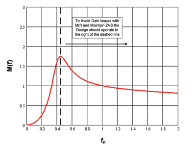 LLC LED driver design simplified