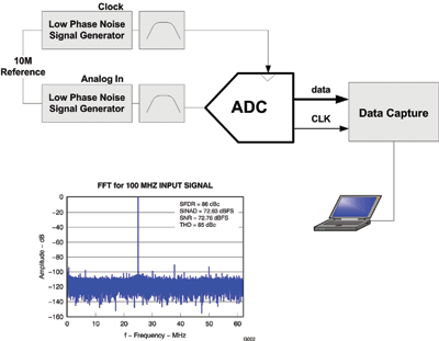 Analyzing ADC SNR, SFDR in high-speed apps