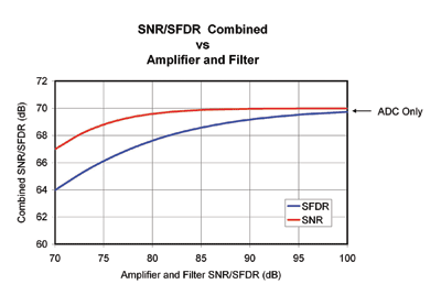 Analyzing ADC SNR, SFDR in high-speed apps