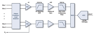 Trends in data conversion for medical applications