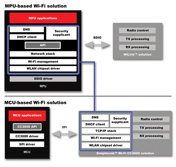 Wireless connectivity for embedded applications