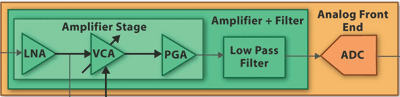 Trends in data conversion for medical applications