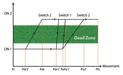 The limiting factors of electromechanical switches