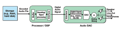 Knowledge is power in selecting audio DACs