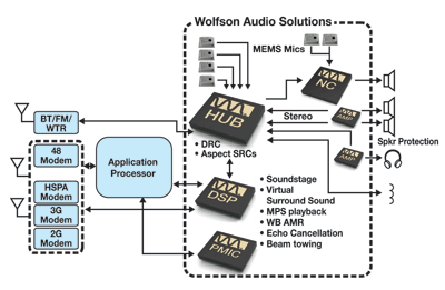 Simplifying audio IC selection for smartphones