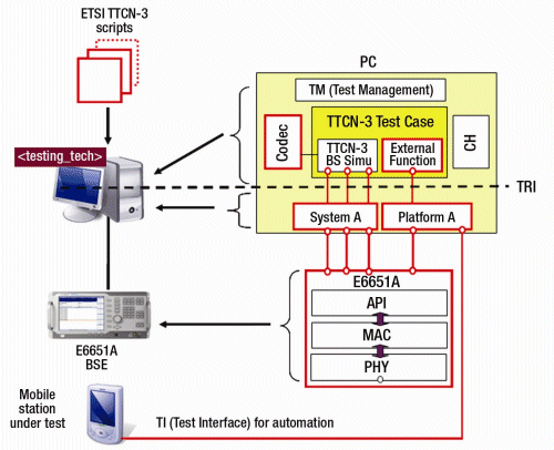 Technology and drivers for mobile WiMAX