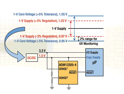 Ensuring reliable operation in multivoltage systems