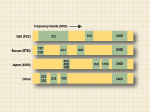 RF standards for short-range wireless connectivity