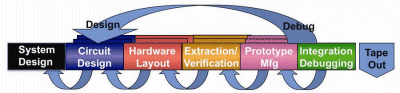 GHz multi-technology design