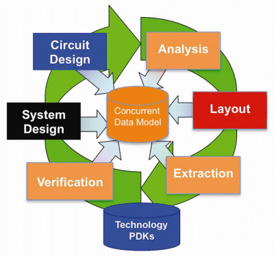 GHz multi-technology design