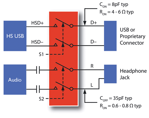 From USB2.0 and audio switches to multimedia