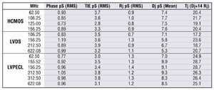 Evolving oscillator technology answers frequency control needs